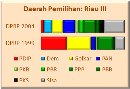 Riau III